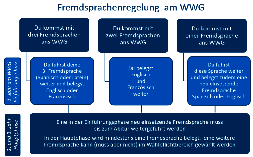 Fremdsprachenreglung_WWG_Abi2025