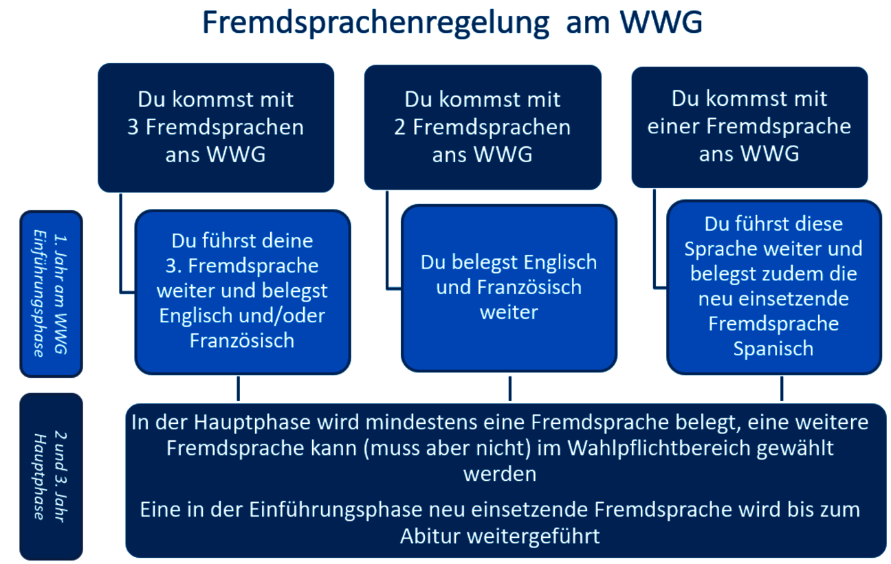 Fremdsprachenregelung_WWG_2024